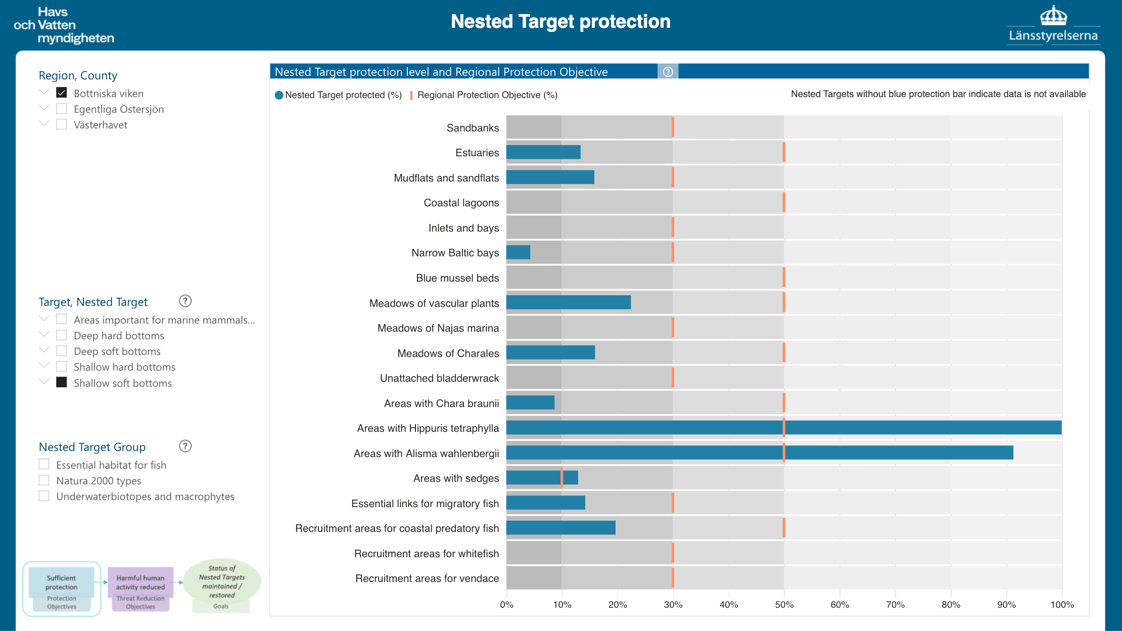 A dashboard view showing protection information of marine focal values in Sweden's MPA networks.